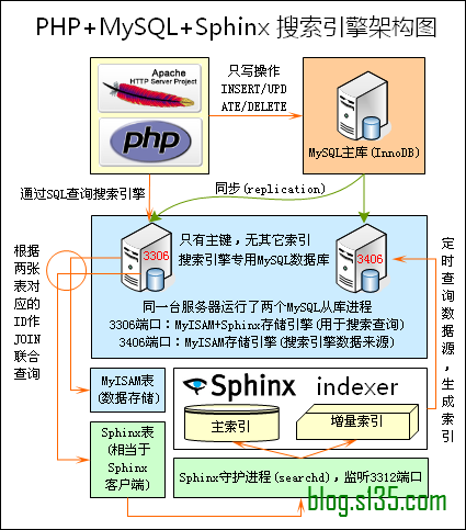 php + mysql + sphinx 搜索引擎架构图