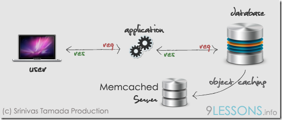 PHP连接、操纵Memcached的原理和教程