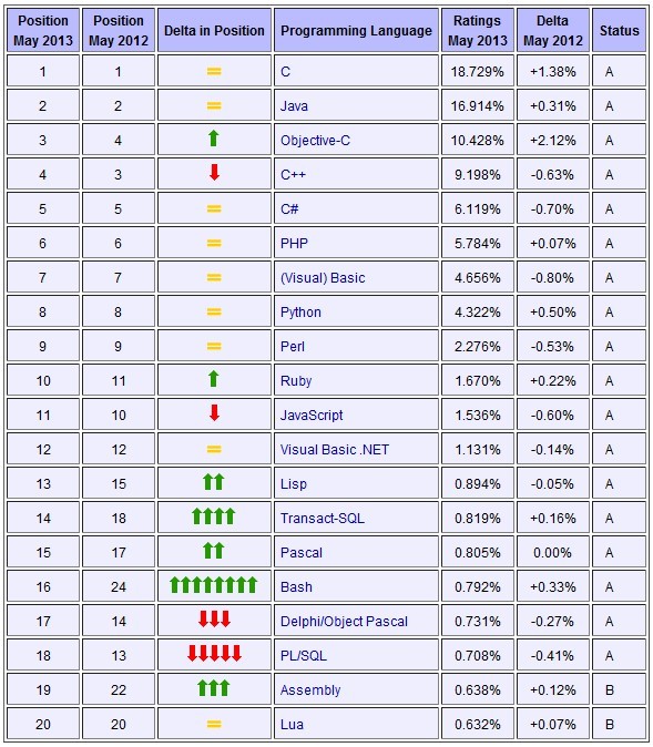 2013年5月份编程语言排行榜