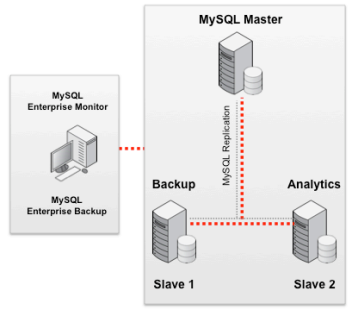 从小型网站到超大规模网站的MySQL参考架构